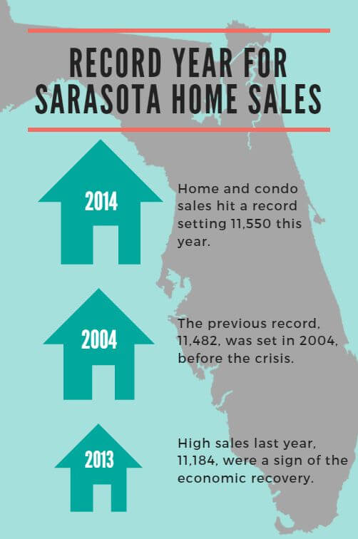 Record Year for Sarasota