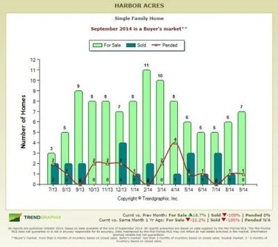 SIX REASONS WHY NOW IS THE TIME TO BUY HARBOR ACRES REAL ESTATE