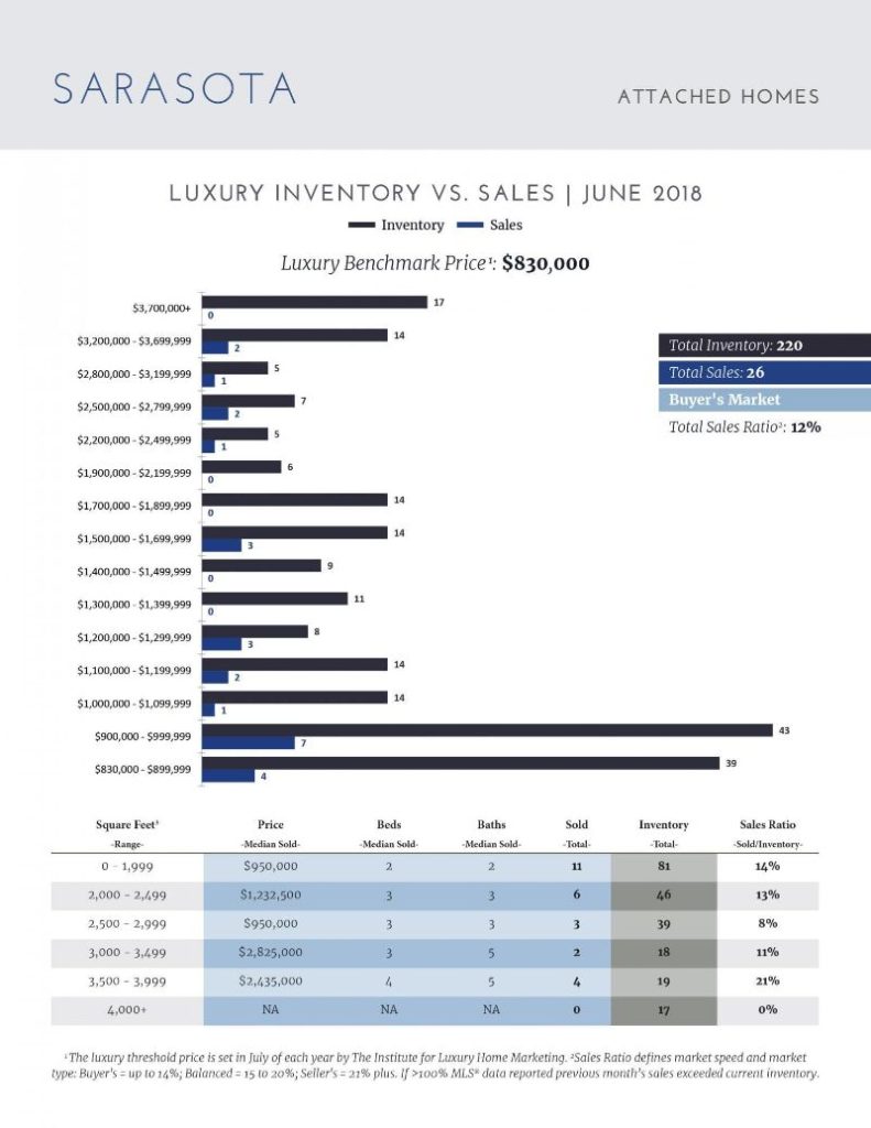 Luxury Market Report- July 2018