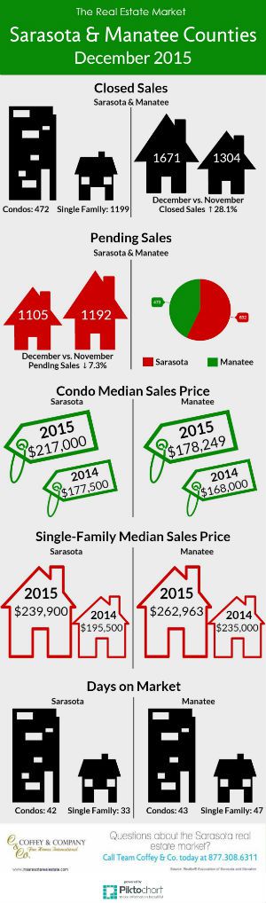 Real estate market