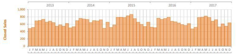 Sarasota & Manatee County 2017 Year End Market Statistics