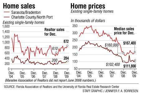 Sarasota and Bradenton Real Estate Sales Up 43%!!!