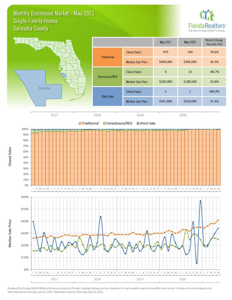 Market Summary Report June 2021