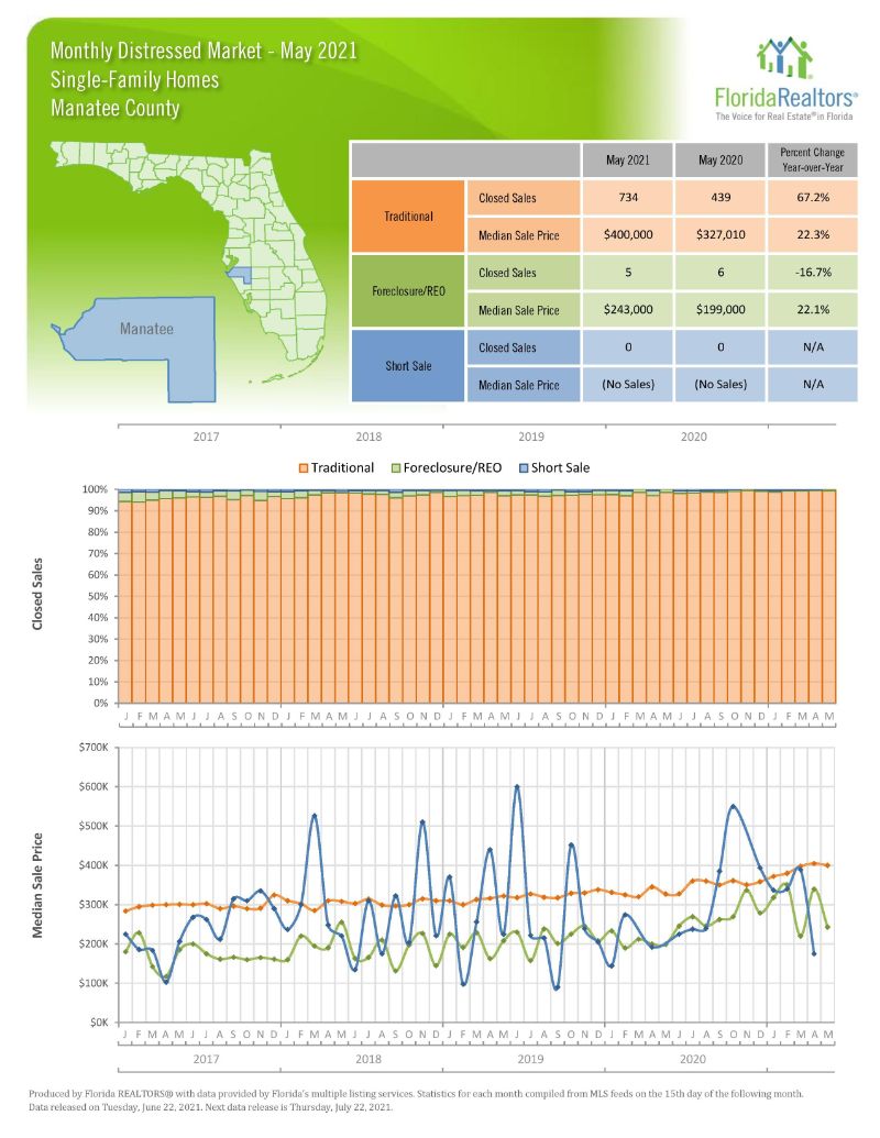 Market Summary Report June 2021