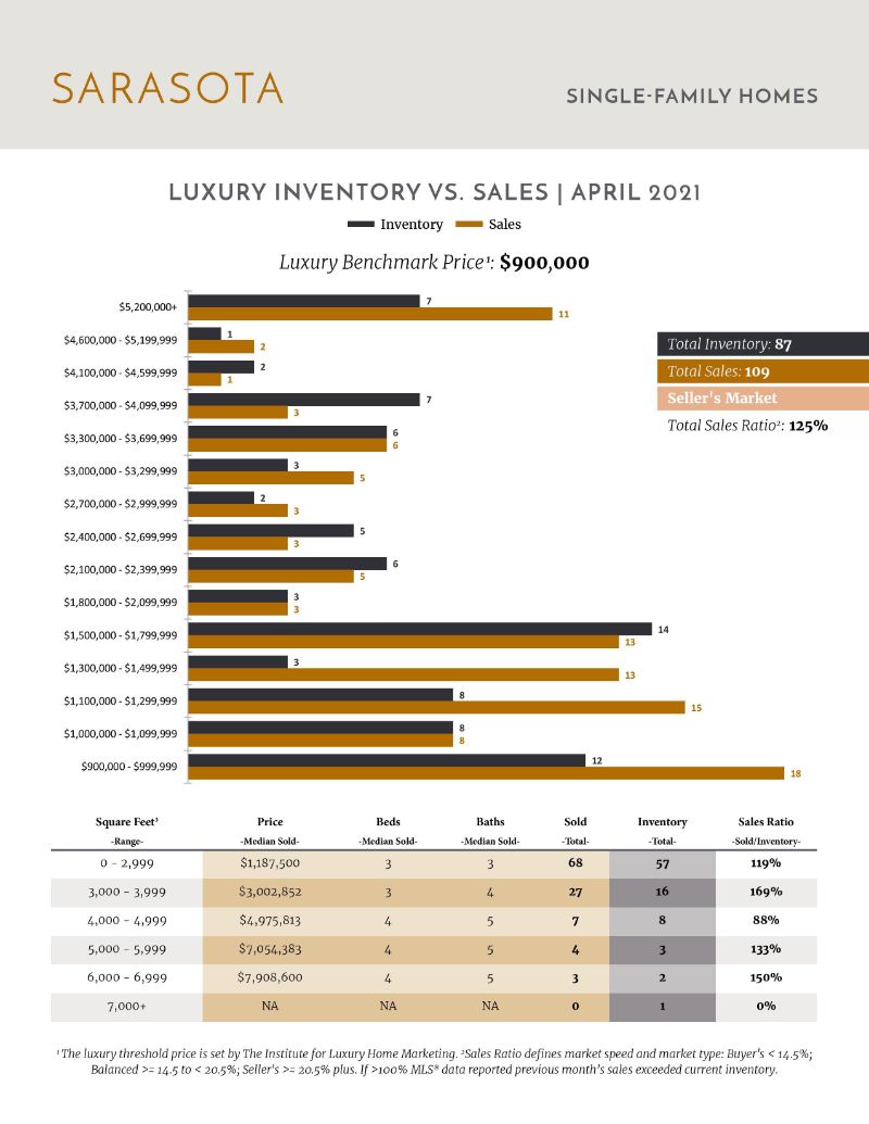 Luxury Stats May 2021