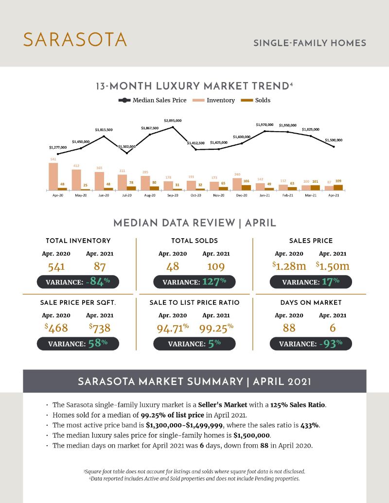 Luxury Stats May 2021