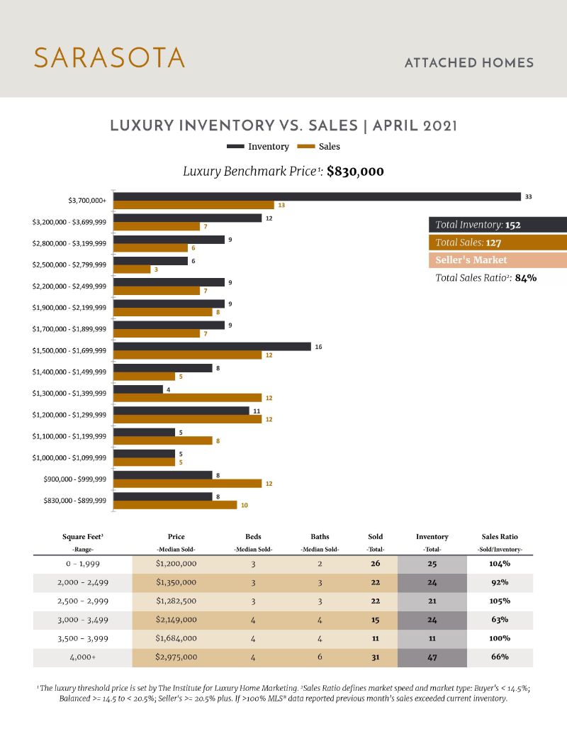 Luxury Stats May 2021