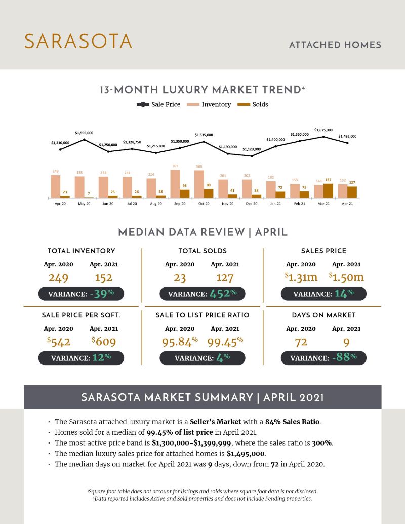 Luxury Stats May 2021