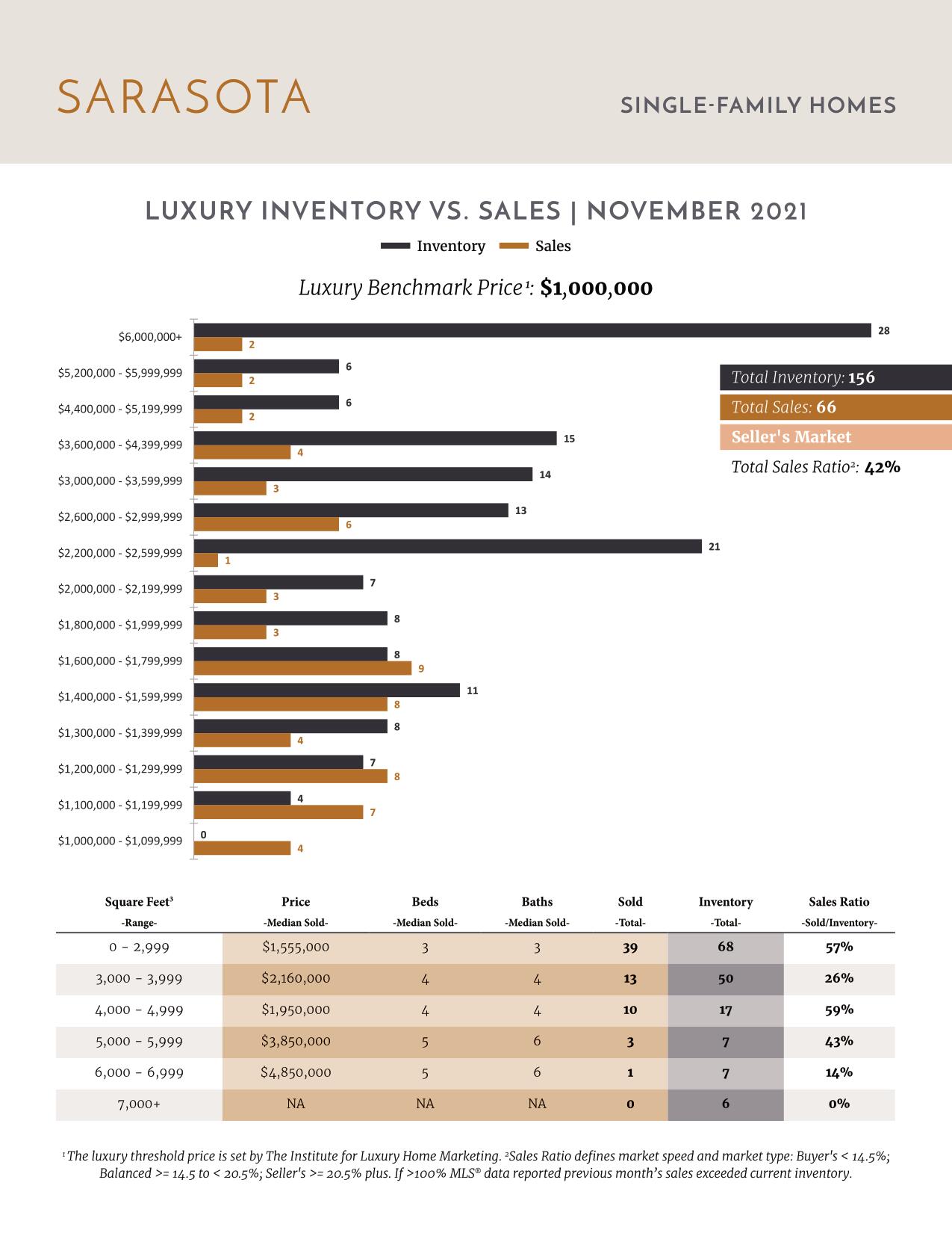 December 2021 Luxury Stats