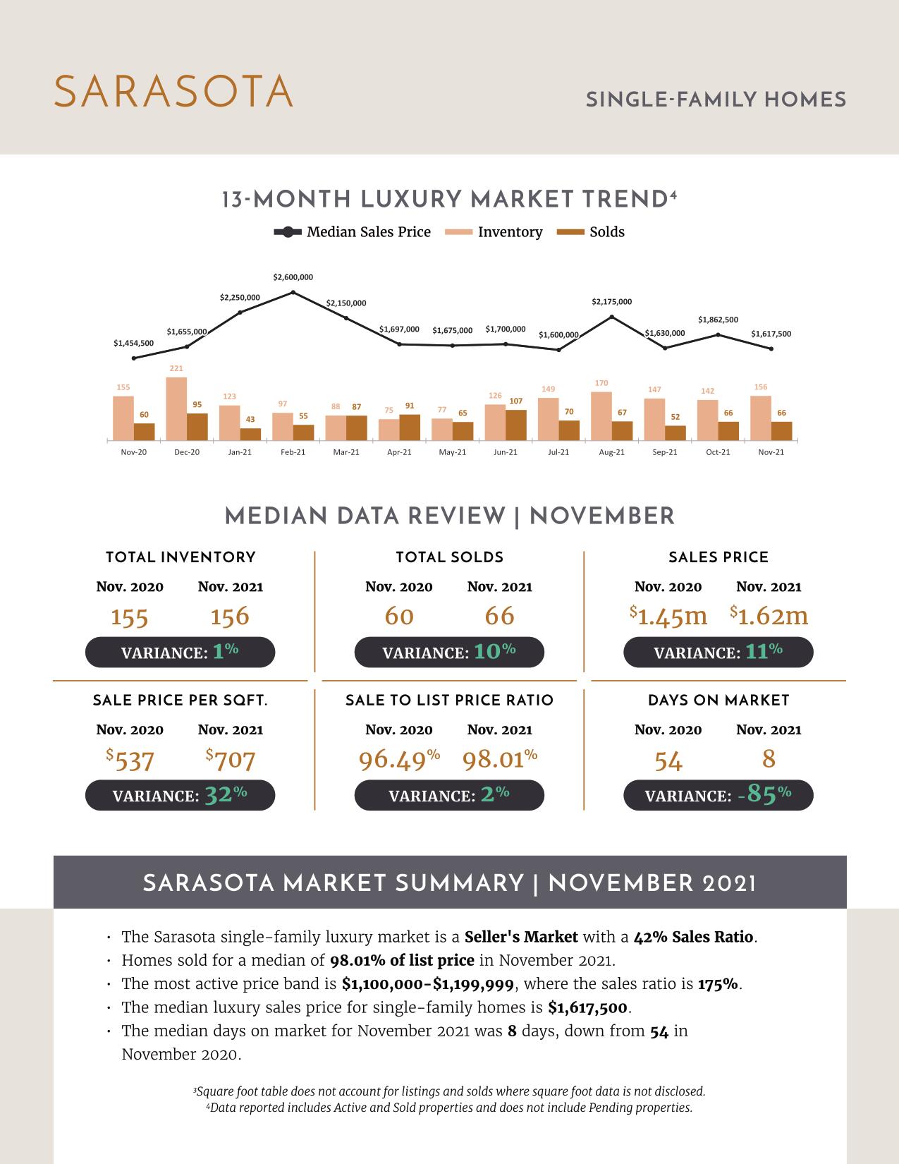 December 2021 Luxury Stats