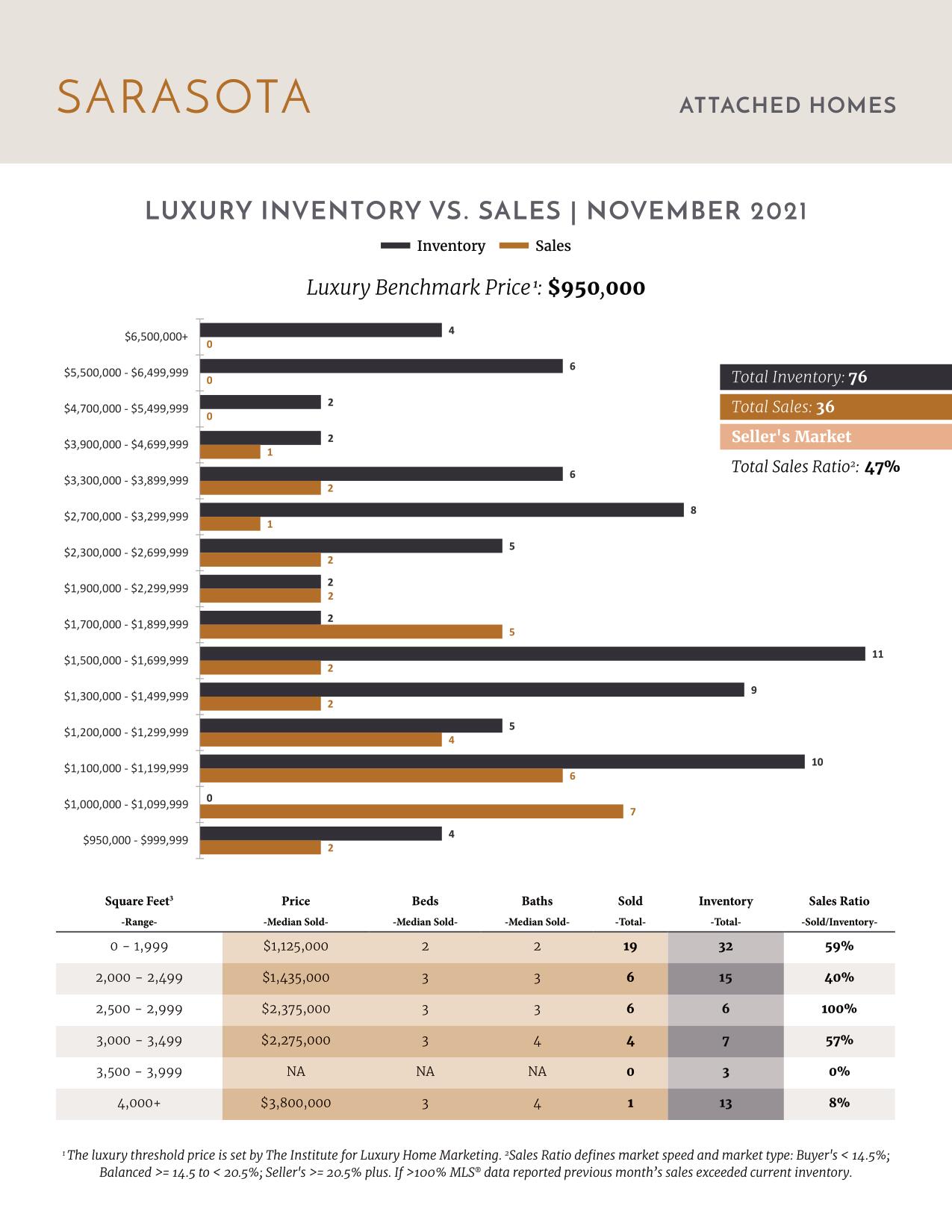 December 2021 Luxury Stats