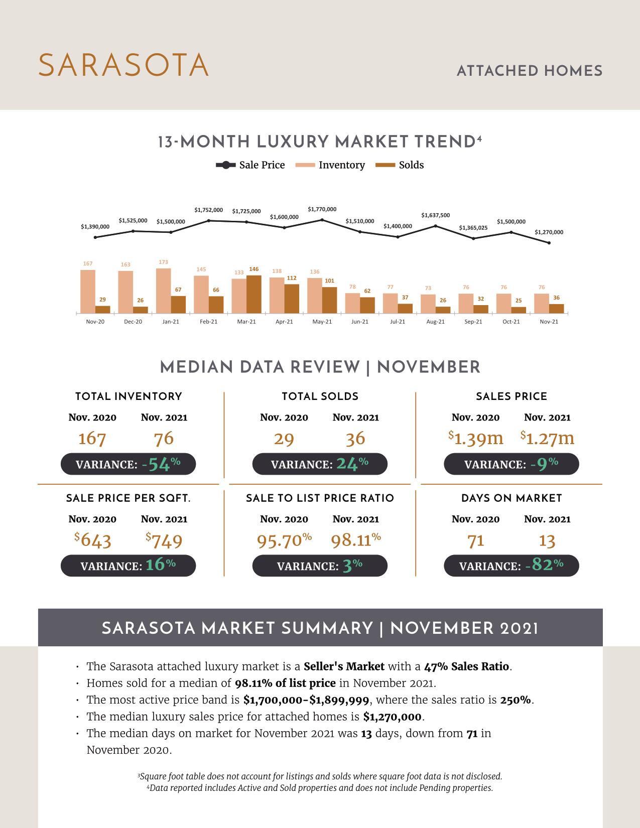 December 2021 Luxury Stats