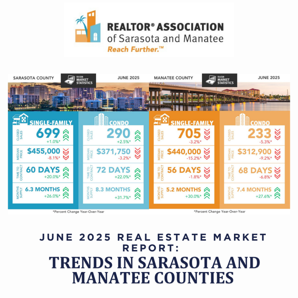 Infographic showing June 2025 Real Estate Market Report and RASM housing statistics for Sarasota and Manatee Counties